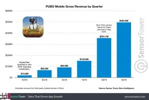 PUBG mobile تتخطى 1.5 مليار