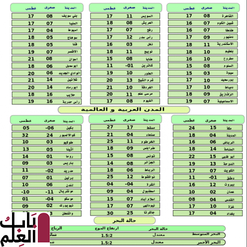 الأرصاد تعلن عن حالة الطقس