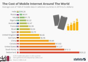 كم تبلغ تكلفة جيجا الإنترنت