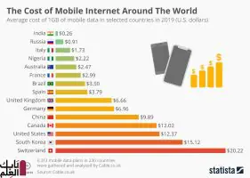 كم تبلغ تكلفة جيجا الإنترنت