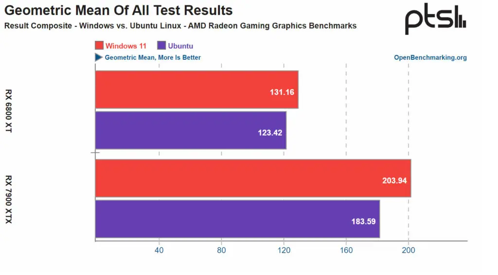 1672327366 ubuntu vs win 11 on amd