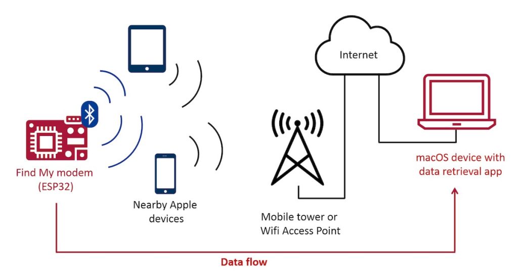 Apple Find My network keylogger